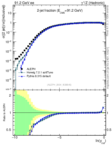 Plot of rate-2jet in 91.2 GeV ee collisions