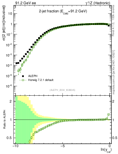 Plot of rate-2jet in 91.2 GeV ee collisions