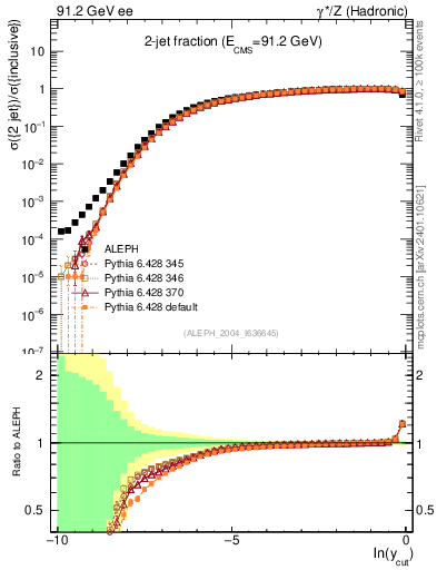 Plot of rate-2jet in 91.2 GeV ee collisions