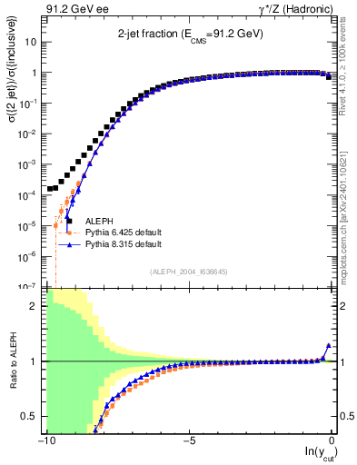 Plot of rate-2jet in 91.2 GeV ee collisions