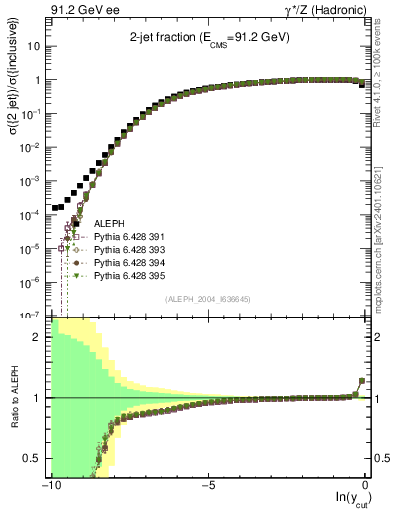 Plot of rate-2jet in 91.2 GeV ee collisions