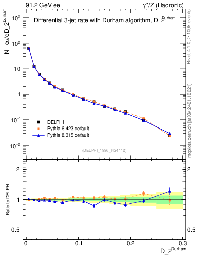 Plot of rate-2jet in 91.2 GeV ee collisions