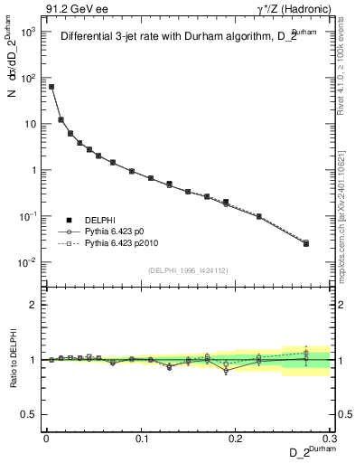Plot of rate-2jet in 91.2 GeV ee collisions