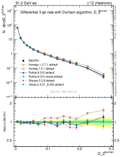 Plot of rate-2jet in 91.2 GeV ee collisions