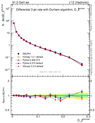Plot of rate-2jet in 91.2 GeV ee collisions