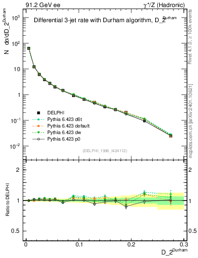 Plot of rate-2jet in 91.2 GeV ee collisions
