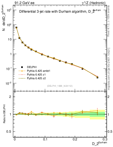 Plot of rate-2jet in 91.2 GeV ee collisions