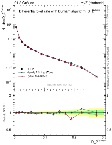Plot of rate-2jet in 91.2 GeV ee collisions