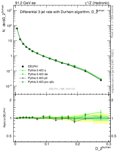 Plot of rate-2jet in 91.2 GeV ee collisions
