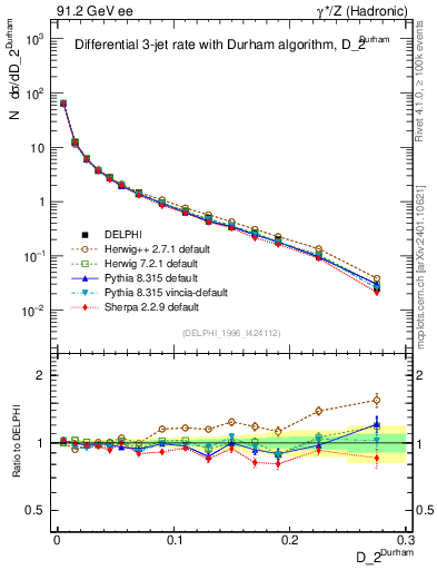Plot of rate-2jet in 91.2 GeV ee collisions