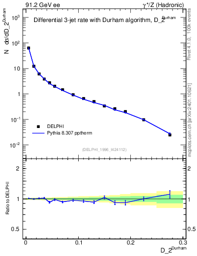 Plot of rate-2jet in 91.2 GeV ee collisions