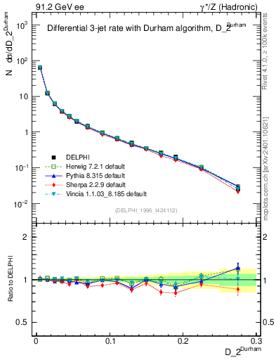 Plot of rate-2jet in 91.2 GeV ee collisions