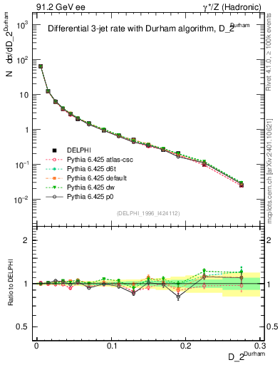 Plot of rate-2jet in 91.2 GeV ee collisions