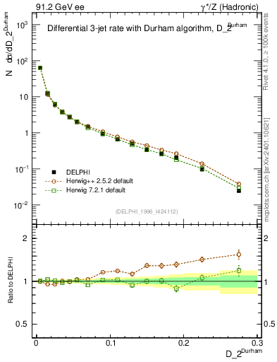 Plot of rate-2jet in 91.2 GeV ee collisions