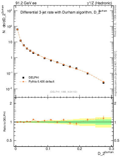 Plot of rate-2jet in 91.2 GeV ee collisions