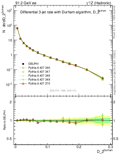 Plot of rate-2jet in 91.2 GeV ee collisions