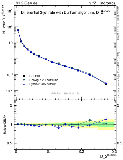 Plot of rate-2jet in 91.2 GeV ee collisions