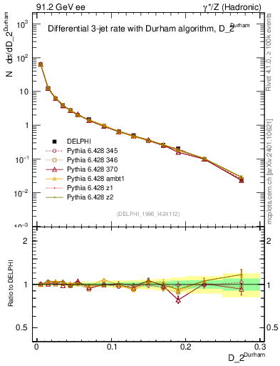 Plot of rate-2jet in 91.2 GeV ee collisions