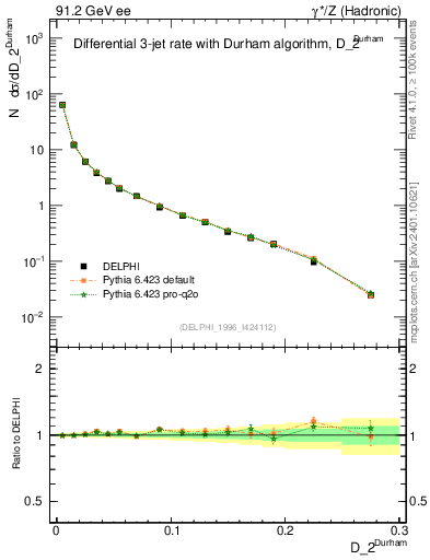 Plot of rate-2jet in 91.2 GeV ee collisions