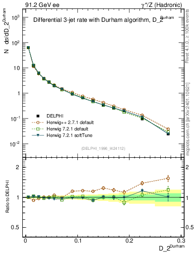 Plot of rate-2jet in 91.2 GeV ee collisions