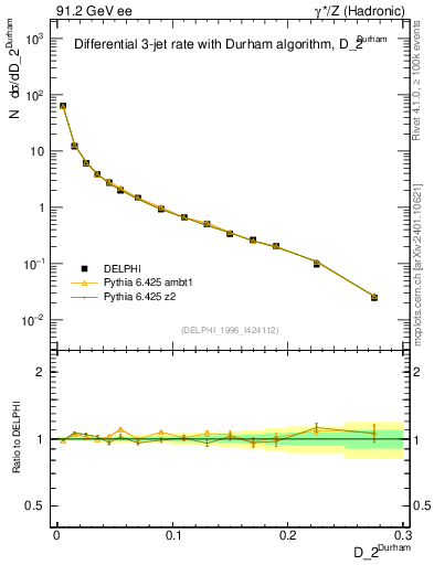 Plot of rate-2jet in 91.2 GeV ee collisions