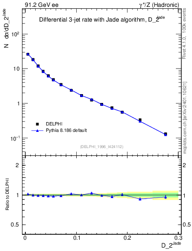 Plot of rate-2jet in 91.2 GeV ee collisions