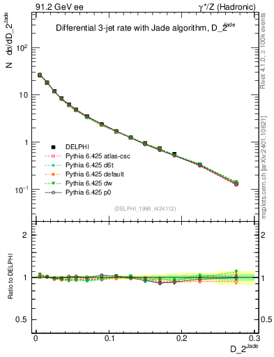 Plot of rate-2jet in 91.2 GeV ee collisions