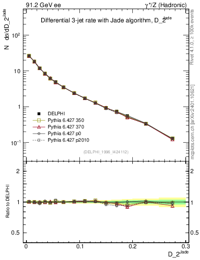 Plot of rate-2jet in 91.2 GeV ee collisions