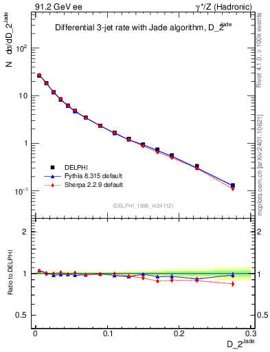 Plot of rate-2jet in 91.2 GeV ee collisions