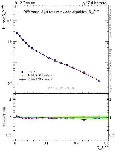 Plot of rate-2jet in 91.2 GeV ee collisions