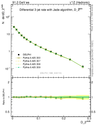 Plot of rate-2jet in 91.2 GeV ee collisions