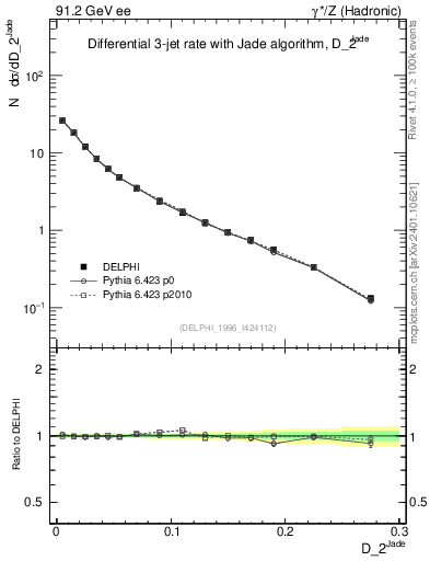 Plot of rate-2jet in 91.2 GeV ee collisions