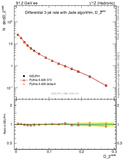 Plot of rate-2jet in 91.2 GeV ee collisions