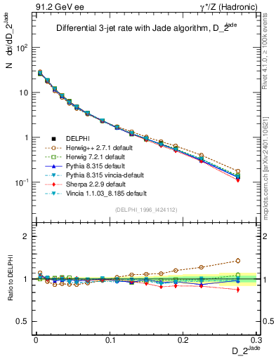 Plot of rate-2jet in 91.2 GeV ee collisions
