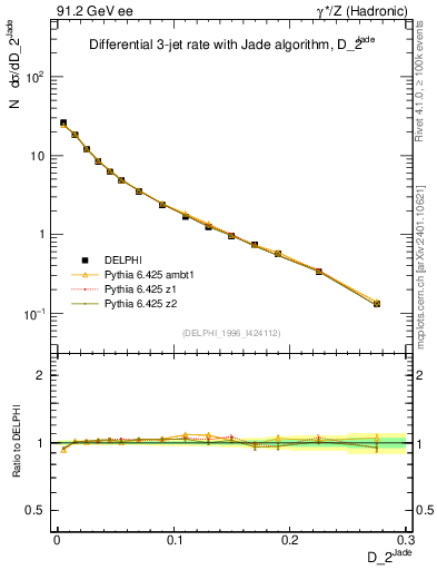 Plot of rate-2jet in 91.2 GeV ee collisions