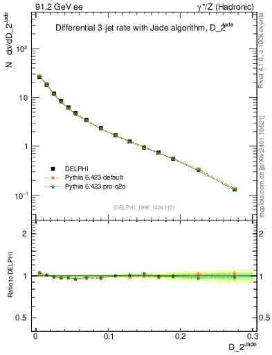 Plot of rate-2jet in 91.2 GeV ee collisions