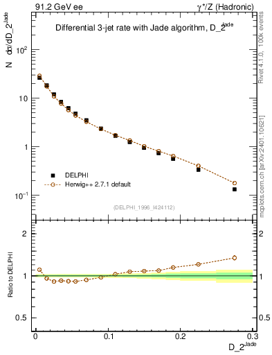 Plot of rate-2jet in 91.2 GeV ee collisions