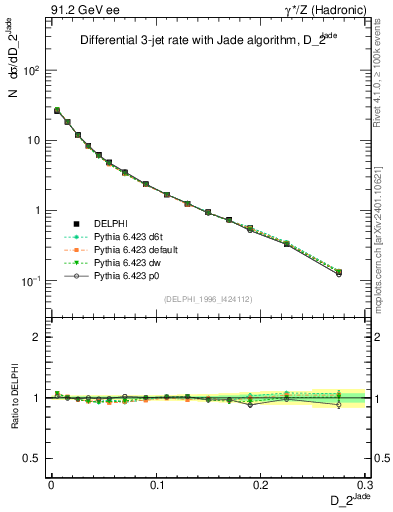 Plot of rate-2jet in 91.2 GeV ee collisions