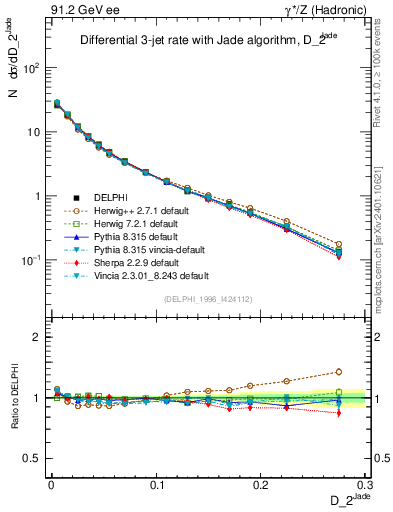 Plot of rate-2jet in 91.2 GeV ee collisions