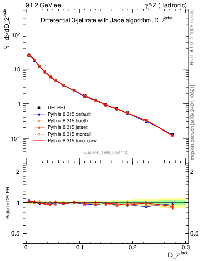 Plot of rate-2jet in 91.2 GeV ee collisions