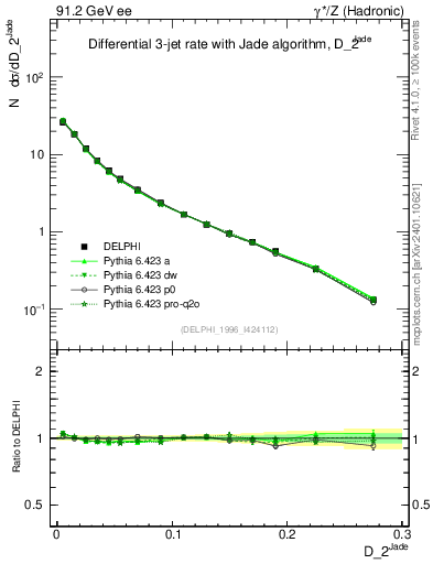 Plot of rate-2jet in 91.2 GeV ee collisions