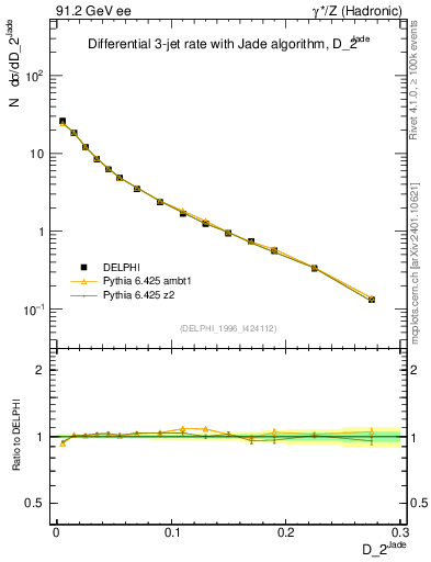 Plot of rate-2jet in 91.2 GeV ee collisions