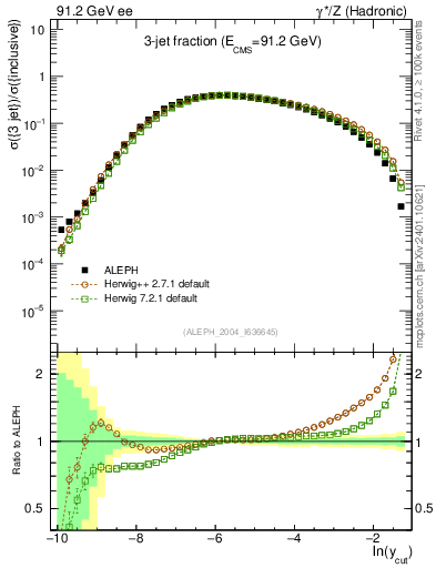 Plot of rate-3jet in 91.2 GeV ee collisions