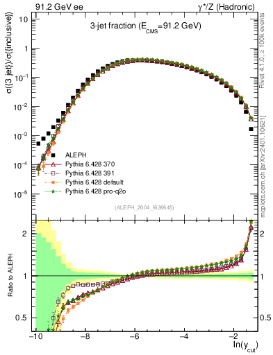 Plot of rate-3jet in 91.2 GeV ee collisions