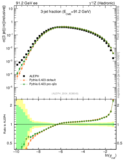 Plot of rate-3jet in 91.2 GeV ee collisions