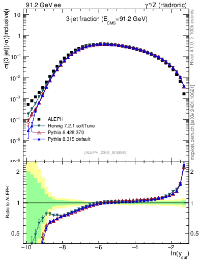 Plot of rate-3jet in 91.2 GeV ee collisions
