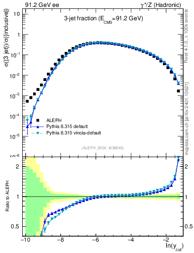 Plot of rate-3jet in 91.2 GeV ee collisions