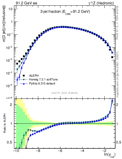 Plot of rate-3jet in 91.2 GeV ee collisions