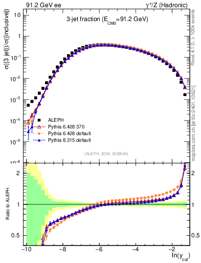 Plot of rate-3jet in 91.2 GeV ee collisions
