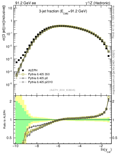 Plot of rate-3jet in 91.2 GeV ee collisions